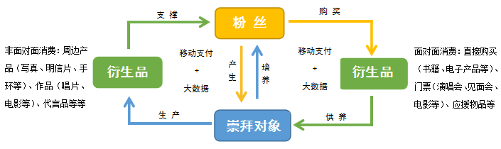 互聯(lián)網(wǎng)環(huán)境下的粉絲經(jīng)濟(jì)模式.png